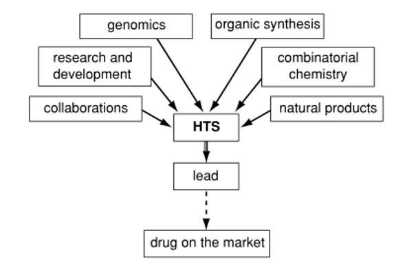 The key interface linking aspects of biological and chemical diversity in HTS.