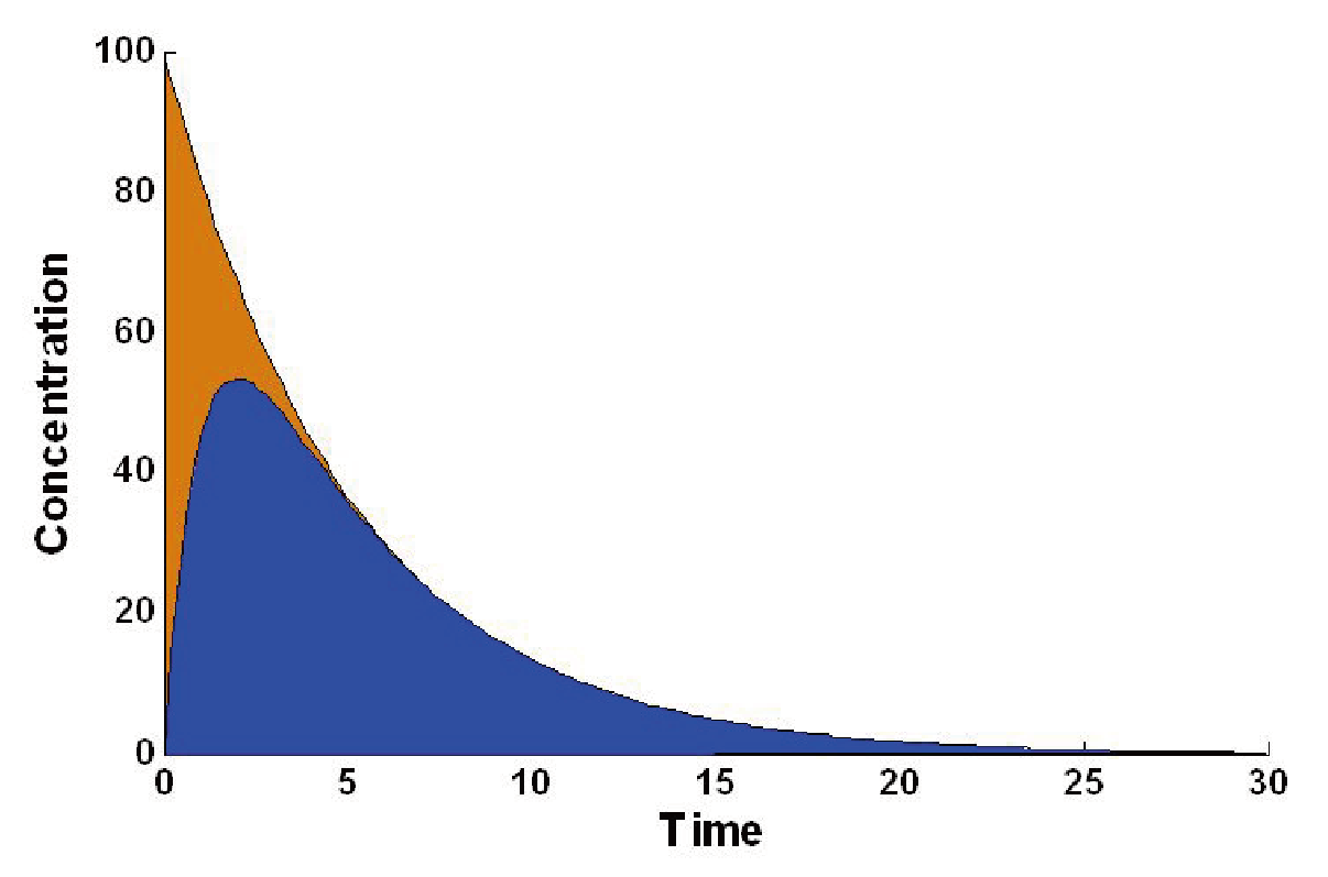 Bioavailability/Bioequivalence (BA/BE)